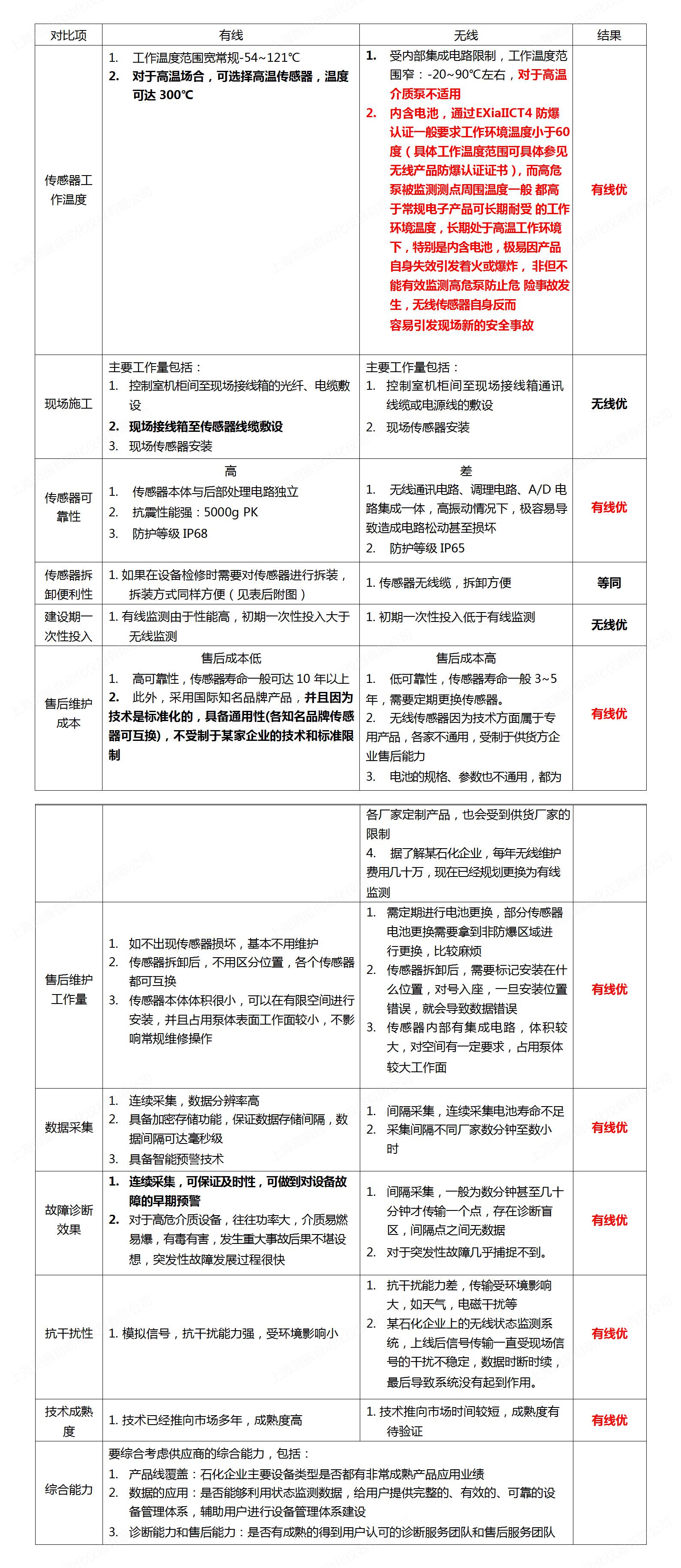 有線監(jiān)測(cè)和無(wú)線監(jiān)測(cè)對(duì)比.jpg